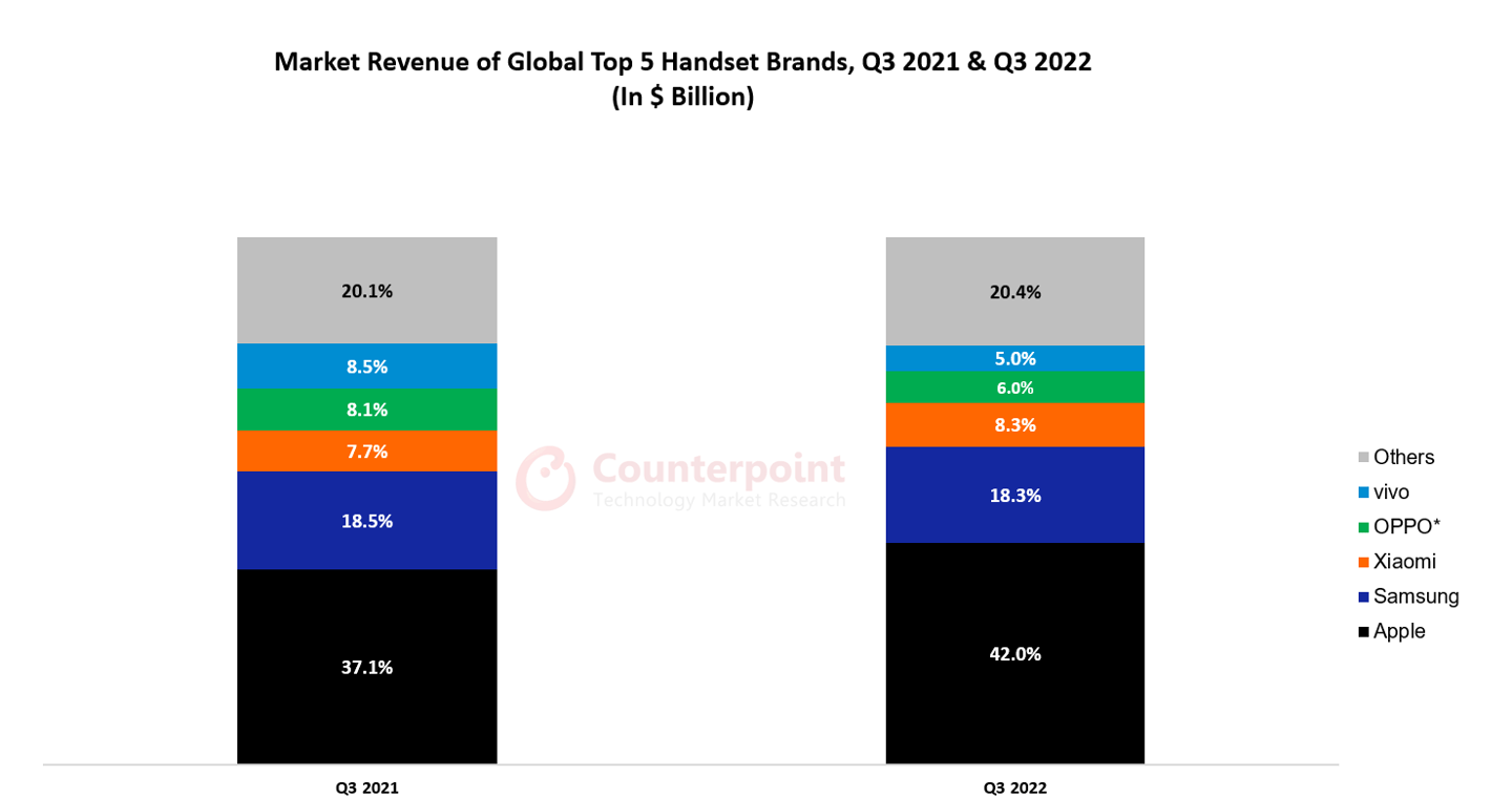 苹果12是4g版吗:2022第3季度手机市场报告：苹果销售额同比增长10%